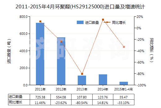 2011-2015年4月環(huán)聚醛(HS29125000)進(jìn)口量及增速統(tǒng)計(jì)